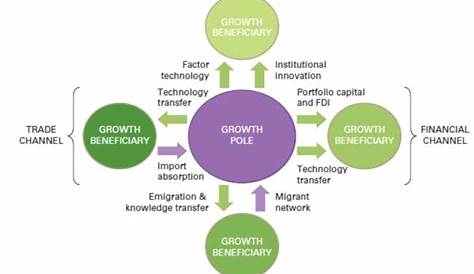 Полюс роста Ap Теория географии человека Часть 2 Перру и Боудвиль Геогри