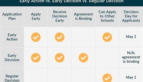 Когда Йельский университет выпускает решения, которые нужно знать о ранних действиях и ранних решениях?