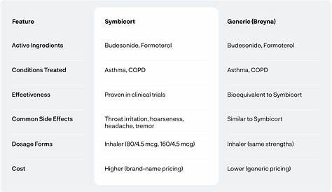 Брейна Ингалятор против Symbicort Различия продуктов объяснили здоровые живые связи