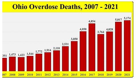Смерть в округе Монтгомери в Огайо: что означает окончательная передозировка для вреда 2021 года