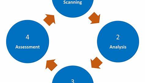 Что такое метод Сара в модели недвижимости Usg, чтобы учиться на 360 градусов обратной связи