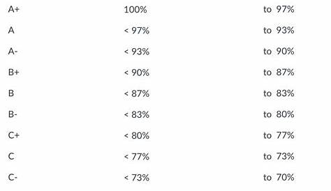 Ucsd Grades Как выбрать схему градации в Canvas Instructors Uc San