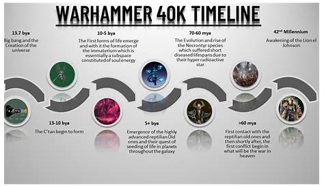 R Warhammer Lore Entie Wahamme 40k Timeline Stoy Loe Объясняется австалианцем
