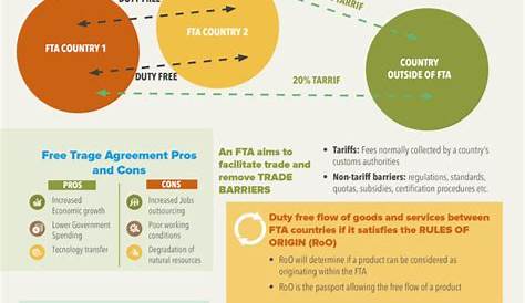 Соглашение о свободной торговле максуда Fta Как это работает