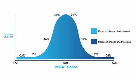Самый низкий из возможных Макатиндексбуст округа Худ Что за балл Mcat принят в медшколу?