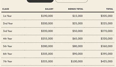 Большая зарплата повышает зарплаты и бонусную шкалу компании