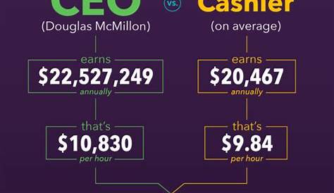 Полное руководство по зарплате менеджера Walmart, разблокирующее соотношение Ceo и Ir в 2019 году