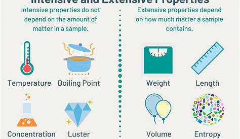 В каком заявлении описывается обширное свойство материи Список интенсивных свойств D