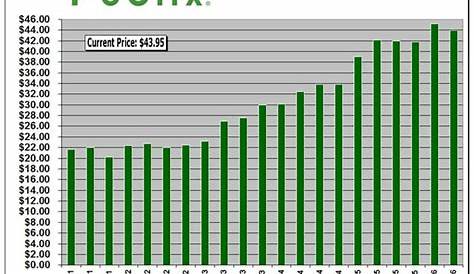 История цен на акции Publix Ноябрь 2021 Любимые фотографии