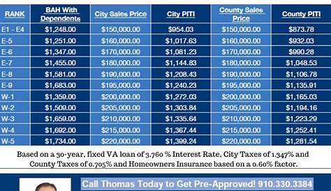 2024 Калькулятор базовой оплаты Gi Bill Bah