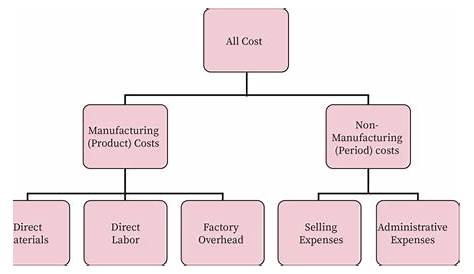 Накладные расходы на производство включают в себя _______________ в стандартной системе затрат