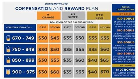 Платная карта Freedom Plasma, сколько платят новым донорам 2025