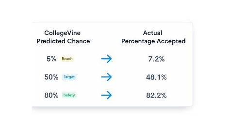 Поступление в колледж Шансы калькулятор Ight
