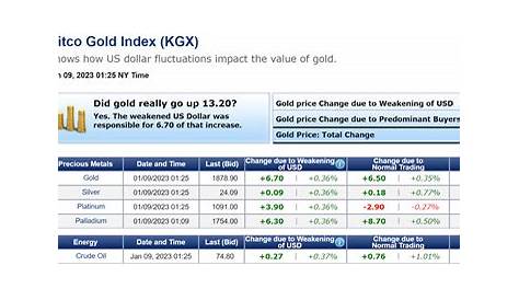 Цены на золото Kitco сегодня и выбор