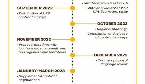 Stor3timeline Friends Teamsters призывает к действию