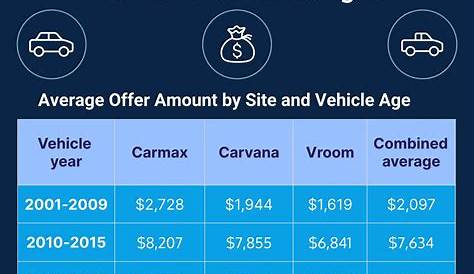 Vroom Vs Carvana продает Reddit, думая о вашем автомобиле, Carmax или…