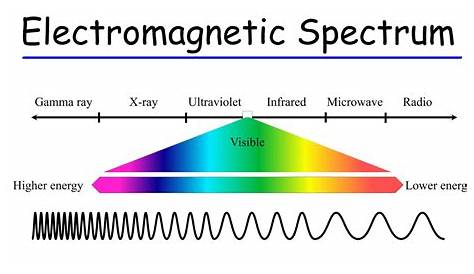Может ли длина волны быть отрицательной, что вы имеете в виду под спектром?