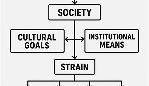 Теория напряжения Квизлет + Гст Роберт Мертон 1938