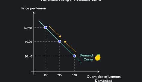 Кривая спроса показывает блеск, решенный после Гр. Демнда в синем Nd